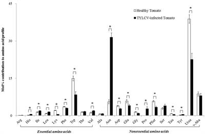 Amino Acid Utilization May Explain Why Bemisia tabaci Q and B Differ in Their Performance on Plants Infected by the Tomato yellow leaf curl virus